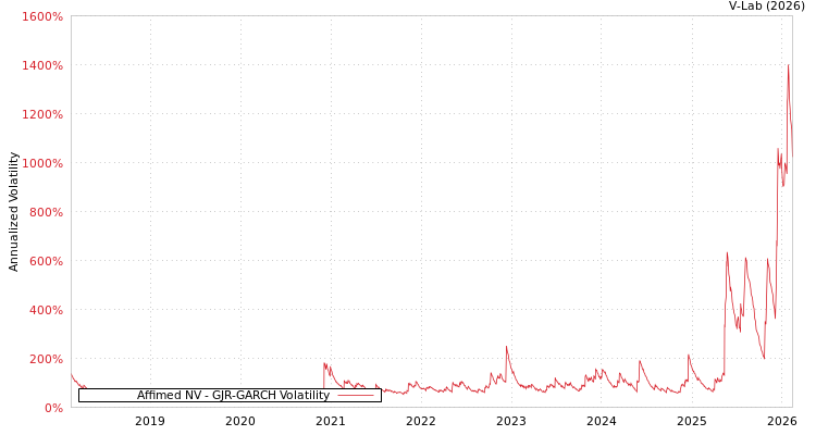graph of Affimed NV GJR-GARCH