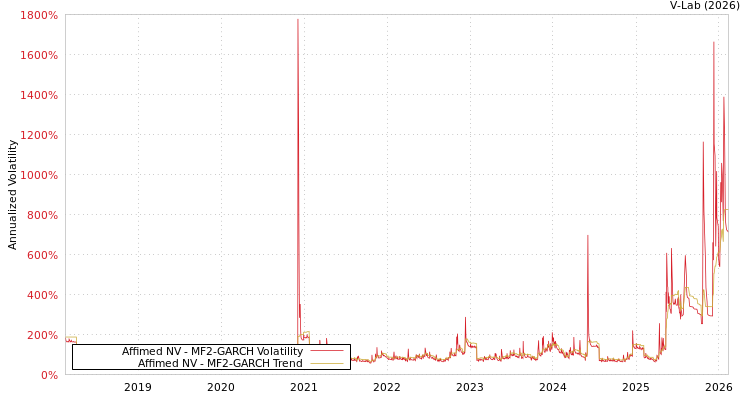 graph of Affimed NV MF2-GARCH