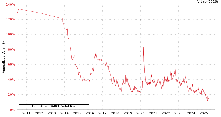 graph of Duni Ab EGARCH