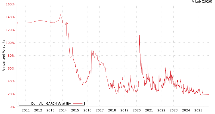 graph of Duni Ab GARCH