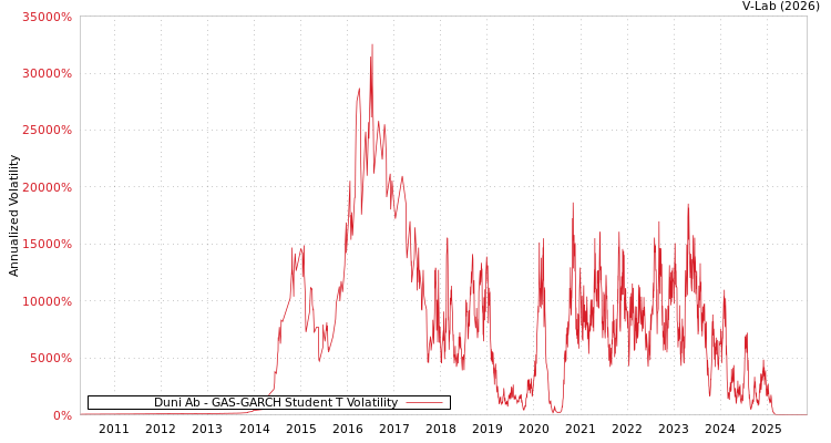 graph of Duni Ab GAS-GARCH-T