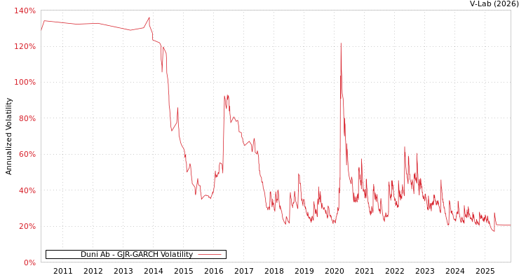 graph of Duni Ab GJR-GARCH