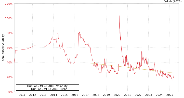 graph of Duni Ab MF2-GARCH