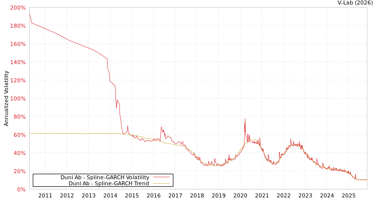 graph of Duni Ab SGARCH