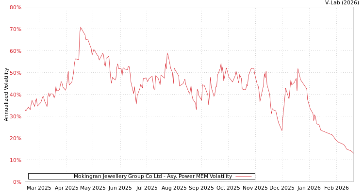 graph of Mokingran Jewellery Group Co Ltd APMEM