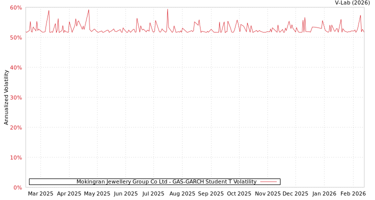 graph of Mokingran Jewellery Group Co Ltd GAS-GARCH-T