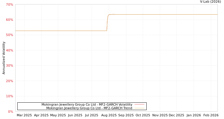 graph of Mokingran Jewellery Group Co Ltd MF2-GARCH
