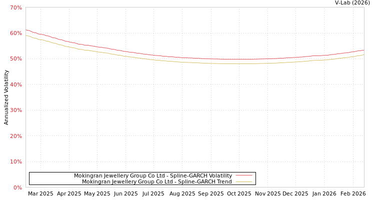 graph of Mokingran Jewellery Group Co Ltd SGARCH