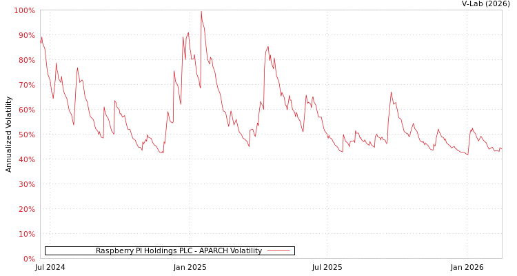 graph of Raspberry PI Holdings PLC APARCH