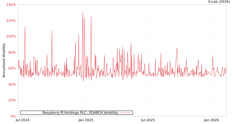 graph of Raspberry PI Holdings PLC EGARCH