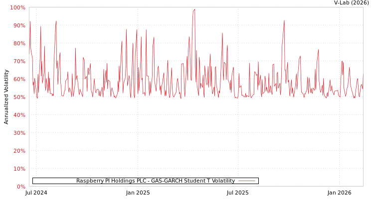 graph of Raspberry PI Holdings PLC GAS-GARCH-T