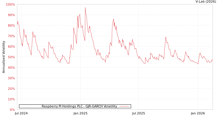 graph of Raspberry PI Holdings PLC GJR-GARCH