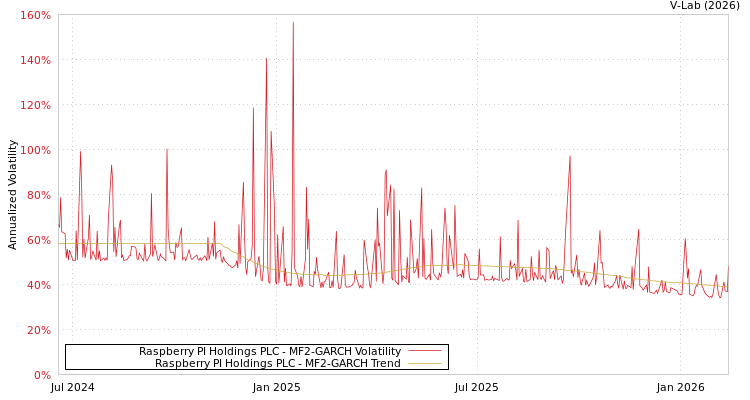 graph of Raspberry PI Holdings PLC MF2-GARCH