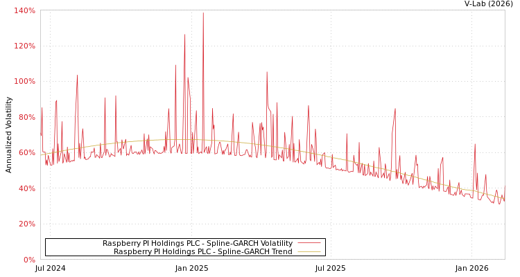 graph of Raspberry PI Holdings PLC SGARCH