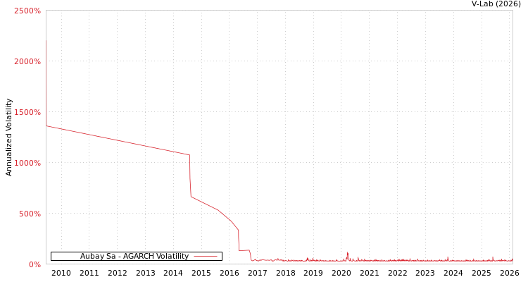 graph of Aubay Sa AGARCH