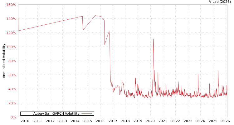 graph of Aubay Sa GARCH