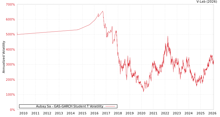 graph of Aubay Sa GAS-GARCH-T