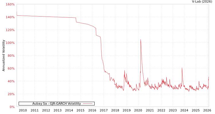 graph of Aubay Sa GJR-GARCH