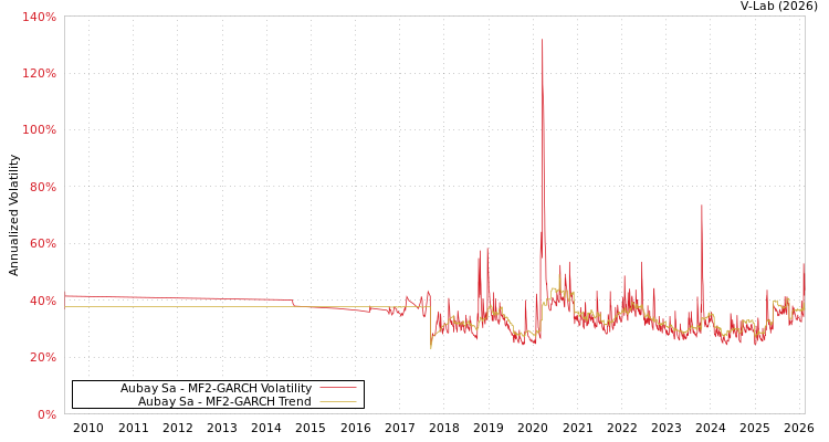 graph of Aubay Sa MF2-GARCH