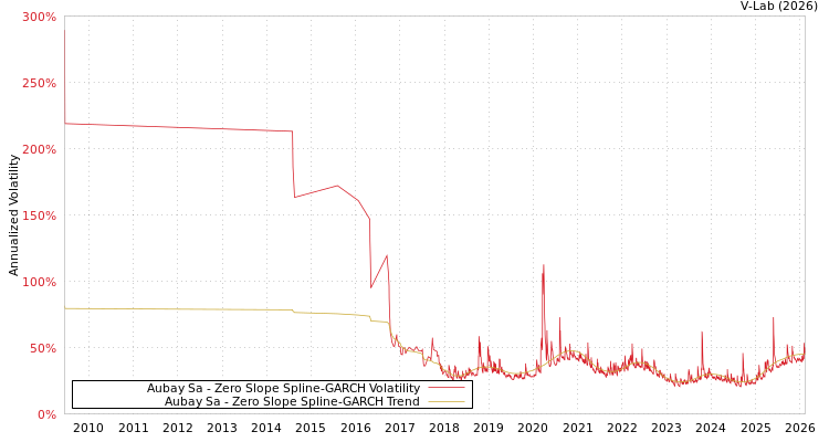 graph of Aubay Sa S0GARCH