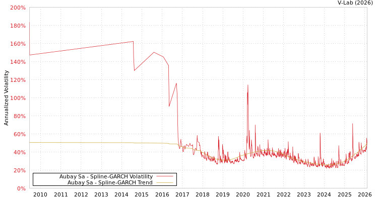 graph of Aubay Sa SGARCH