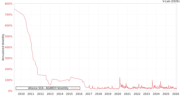 graph of Altarea SCA AGARCH