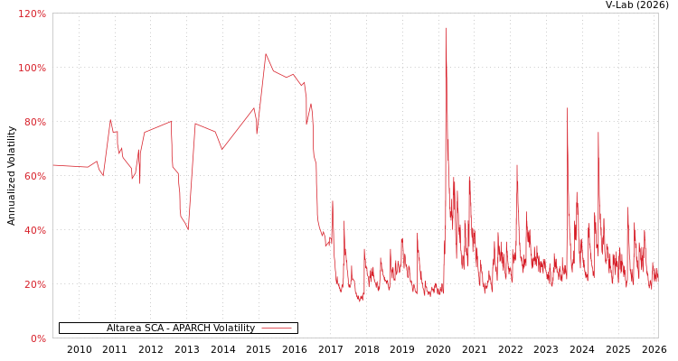 graph of Altarea SCA APARCH