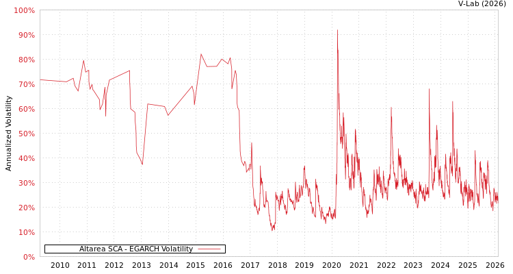 graph of Altarea SCA EGARCH