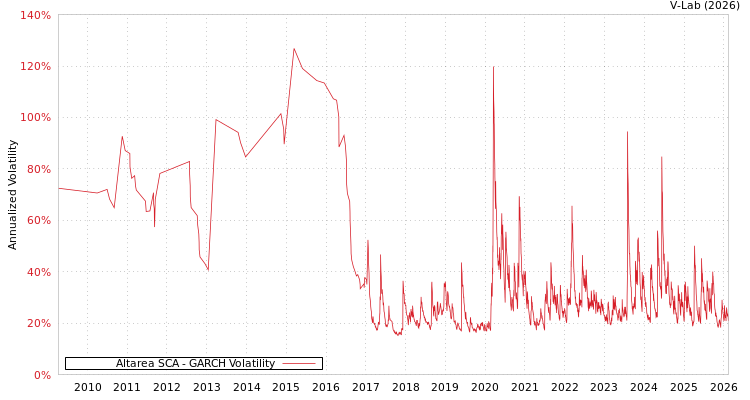 graph of Altarea SCA GARCH