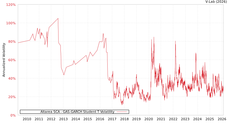 graph of Altarea SCA GAS-GARCH-T