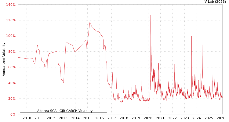graph of Altarea SCA GJR-GARCH