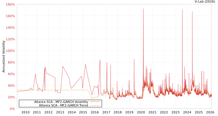 graph of Altarea SCA MF2-GARCH