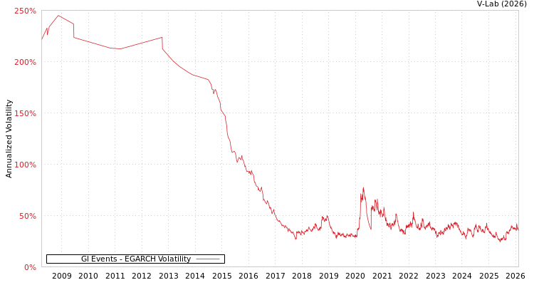 graph of Gl Events EGARCH