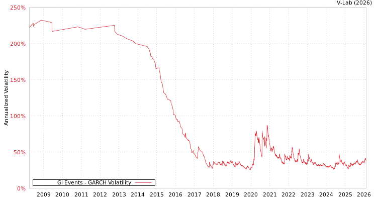 graph of Gl Events GARCH