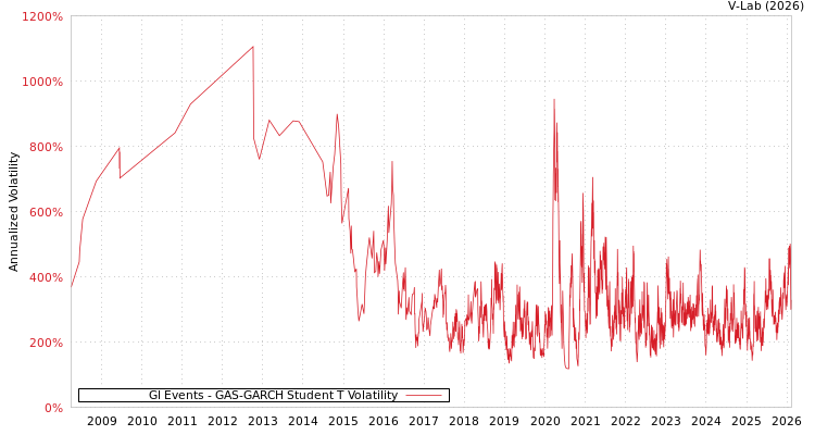 graph of Gl Events GAS-GARCH-T