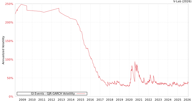 graph of Gl Events GJR-GARCH