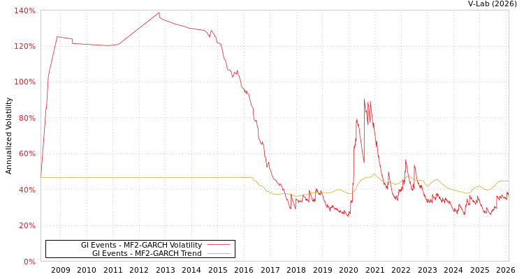 graph of Gl Events MF2-GARCH