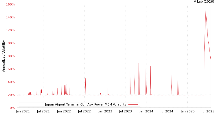 graph of Japan Airport Terminal Co APMEM