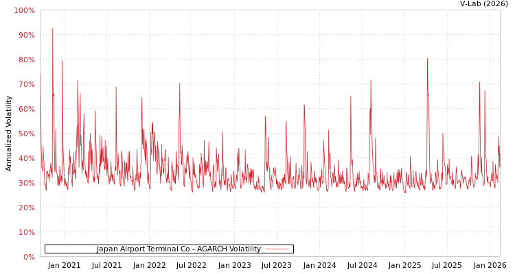 graph of Japan Airport Terminal Co AGARCH