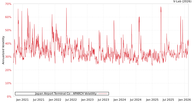 graph of Japan Airport Terminal Co APARCH