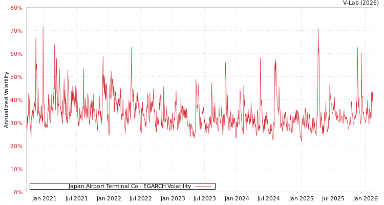 graph of Japan Airport Terminal Co EGARCH