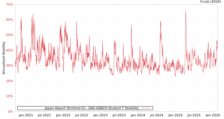 graph of Japan Airport Terminal Co GAS-GARCH-T