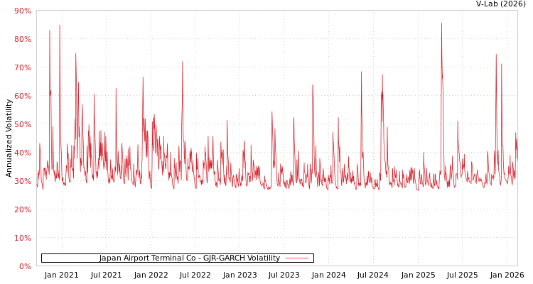 graph of Japan Airport Terminal Co GJR-GARCH