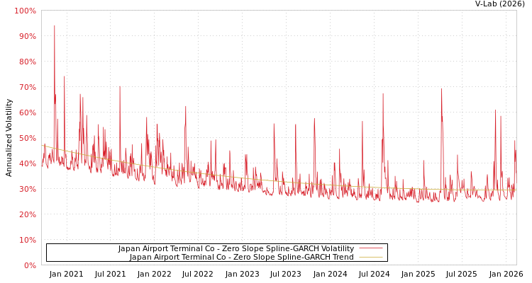 graph of Japan Airport Terminal Co S0GARCH