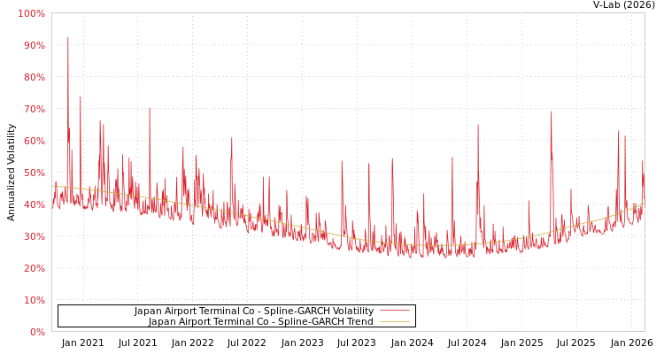 graph of Japan Airport Terminal Co SGARCH