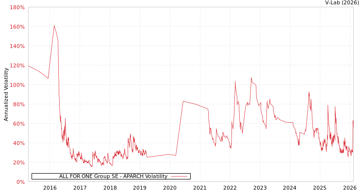 graph of ALL FOR ONE Group SE APARCH