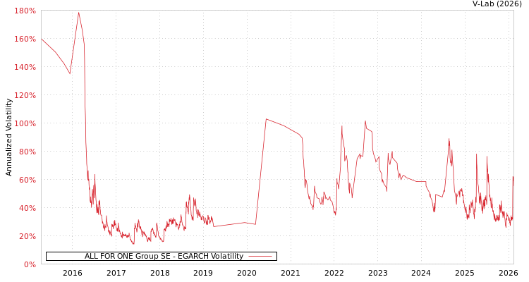 graph of ALL FOR ONE Group SE EGARCH