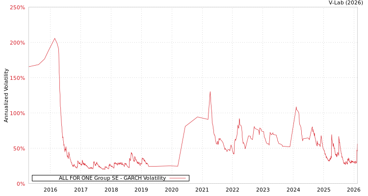 graph of ALL FOR ONE Group SE GARCH