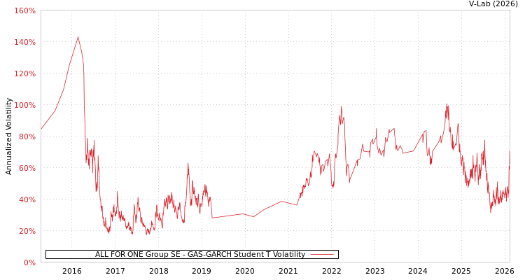 graph of ALL FOR ONE Group SE GAS-GARCH-T