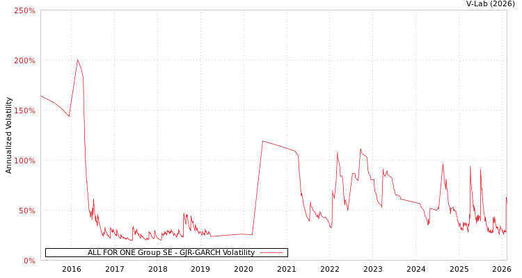 graph of ALL FOR ONE Group SE GJR-GARCH